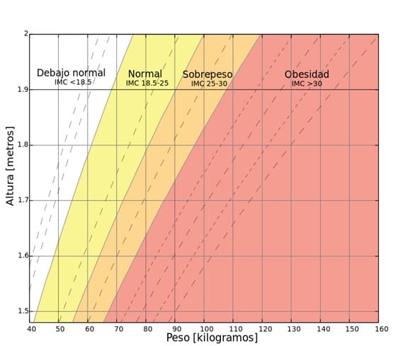tabla de indice de masa corporal (IMC)